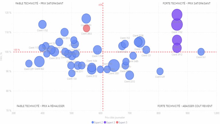 analyse du portefeuille client